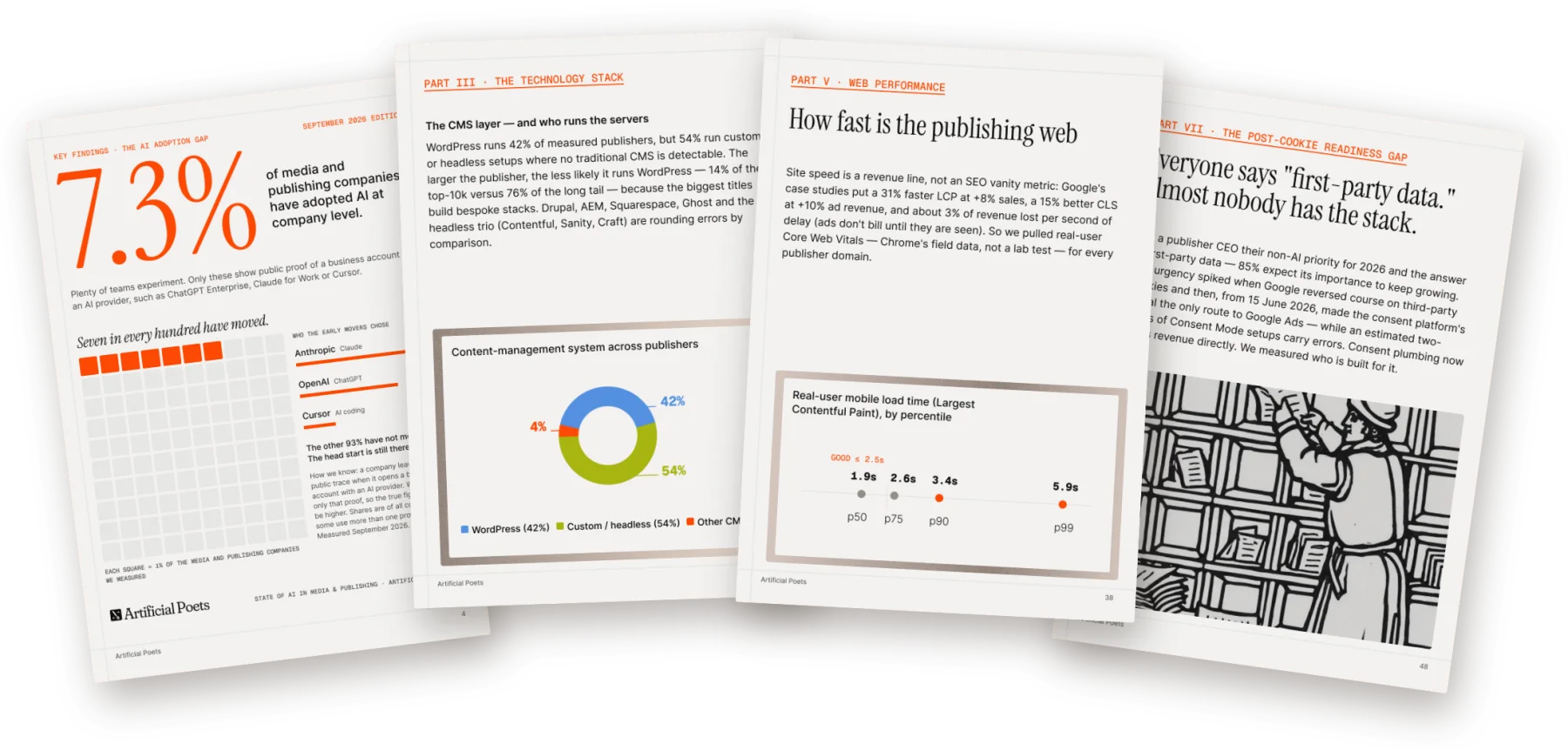 Four pages from the September 2026 report: the AI adoption gap, the CMS layer, web performance and the post-cookie readiness gap